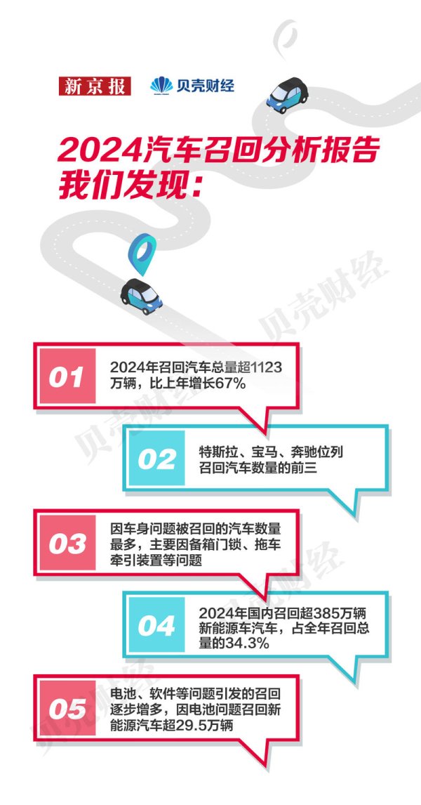 做杠杆炒股 2024汽车召回报告：超1123万辆，特斯拉居首，电池问题多