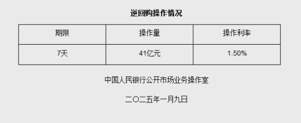 炒股的技巧 1月9日央行开展41亿元7天期逆回购操作