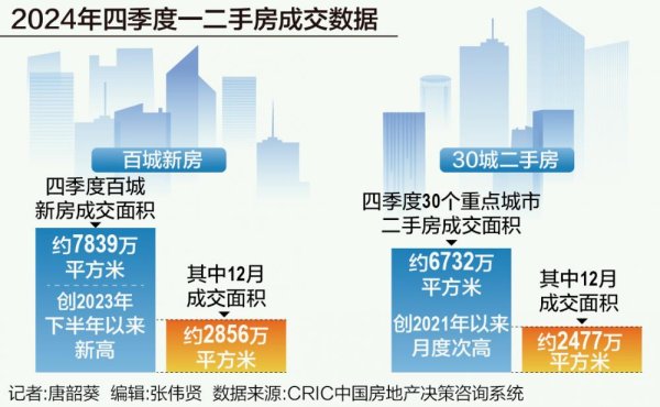 网络炒股配资 需求趋稳，一二手房成交四季度止跌